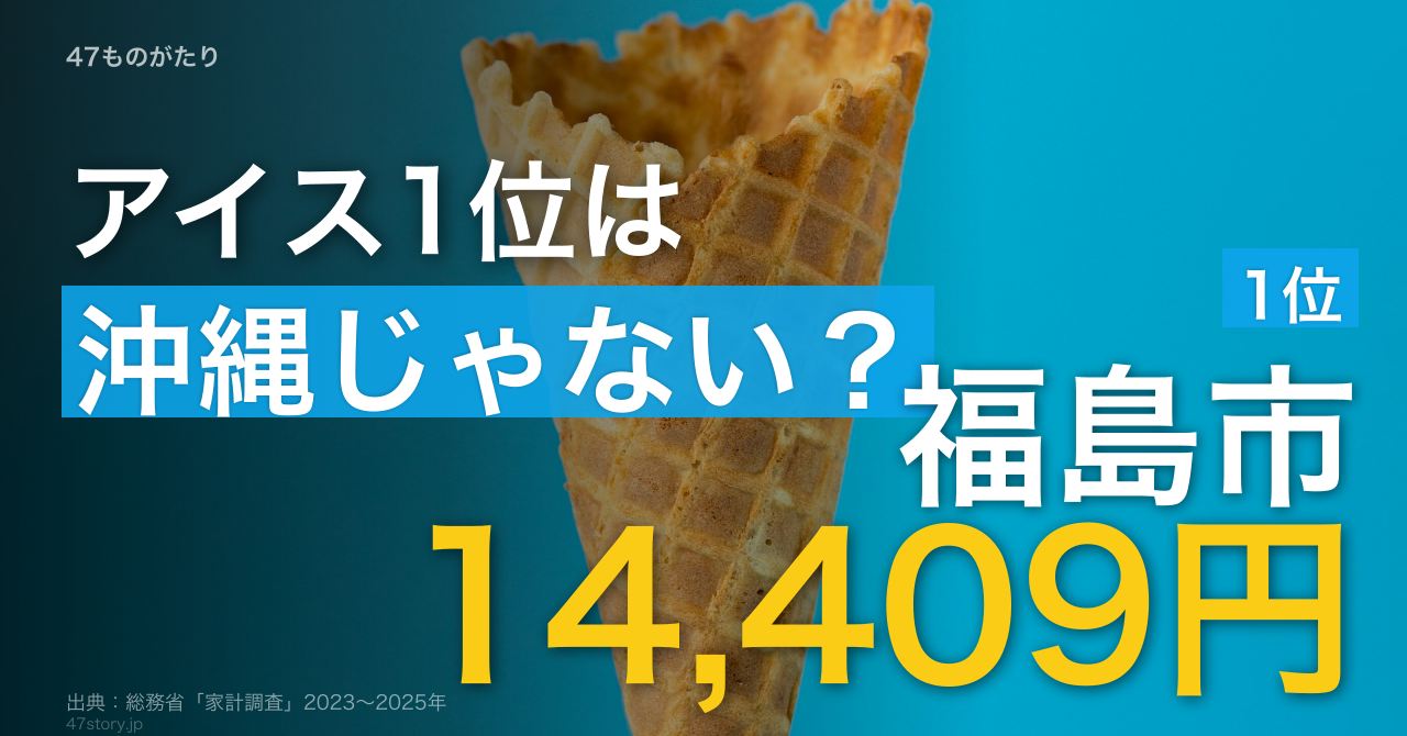 アイスクリーム支出額1位は福島市14,409円。南国沖縄は最下位、東北・北陸が上位。