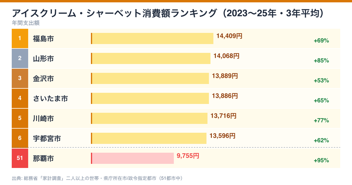 アイスクリーム支出額ランキング 2023-2025年 3年平均