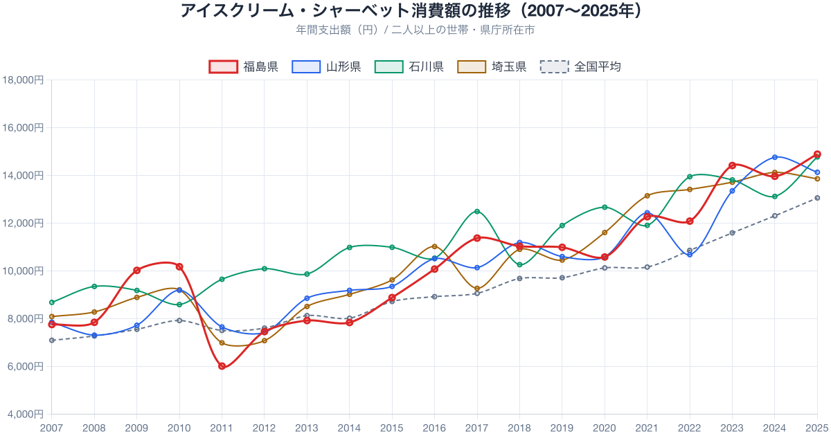 アイスクリーム支出額の推移 2007-2025年