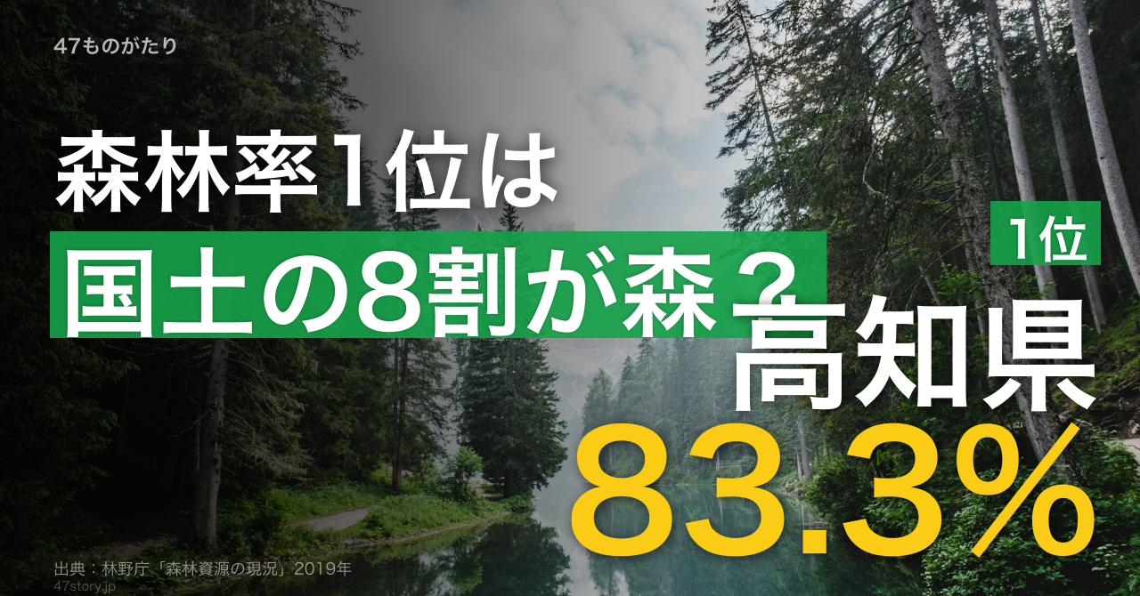 森林率1位は高知県の83.3%。最下位大阪29.9%で、同じ日本列島で2.79倍差。