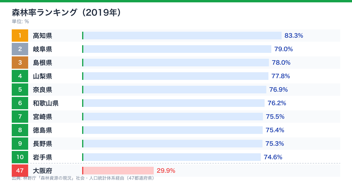 森林率（2019年）