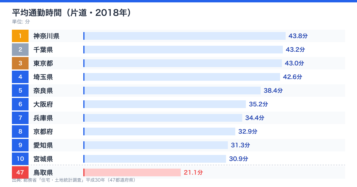 平均通勤時間（2018年）