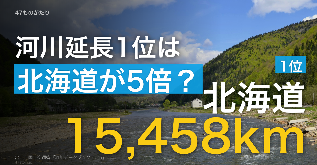 河川延長1位は北海道15,458km。最下位沖縄393kmで、差は39.3倍。