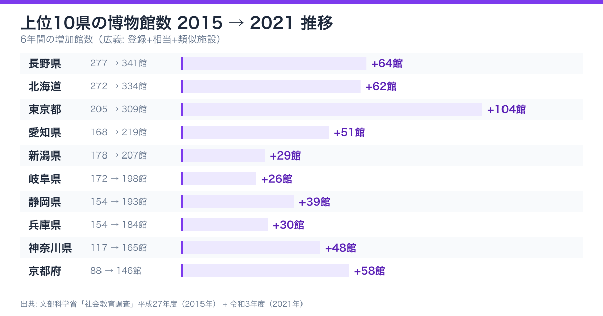 上位10県の博物館数 2015→2021推移
