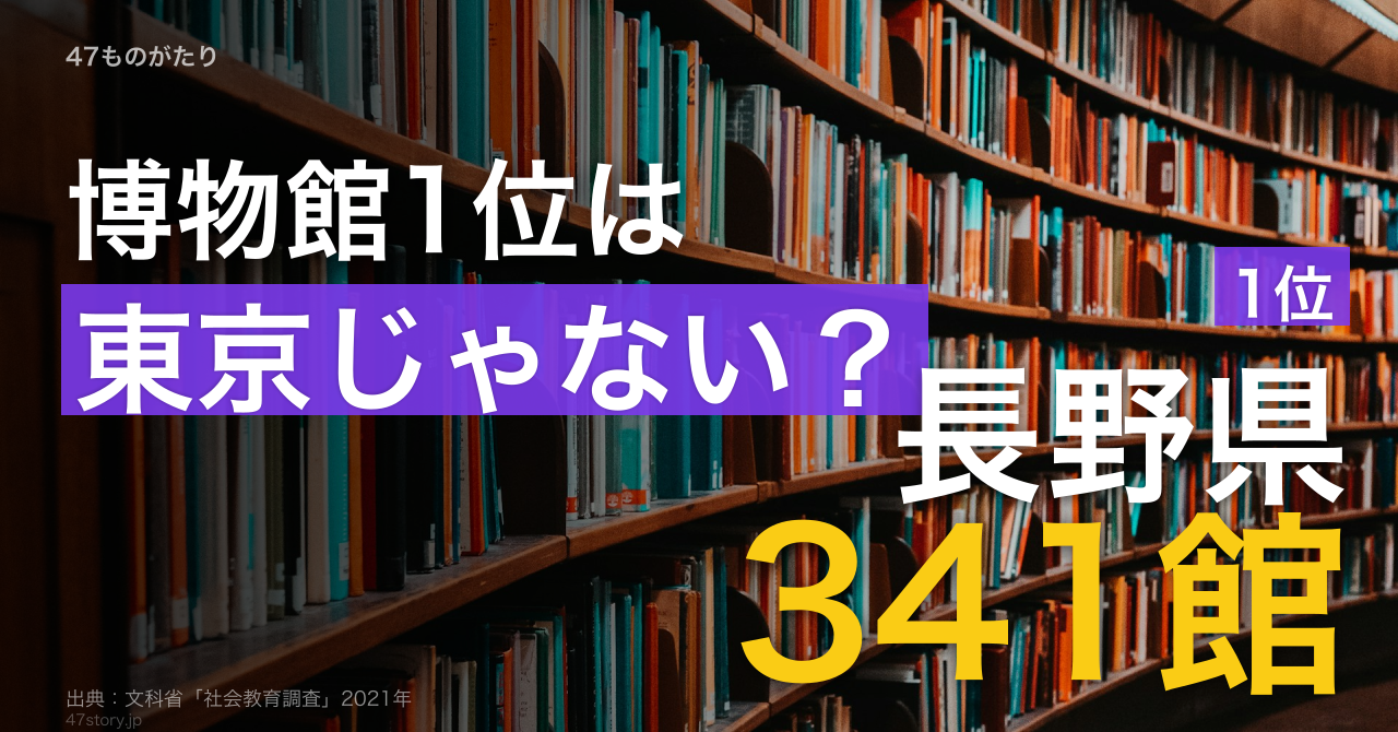 博物館の数1位は長野県341館。最下位和歌山の8.1倍、東京は3位。