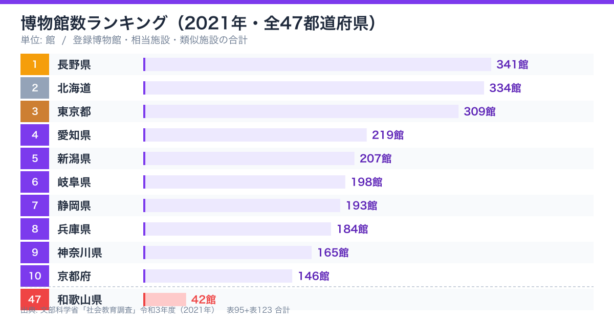 博物館数ランキング 2021年・上位10県+最下位