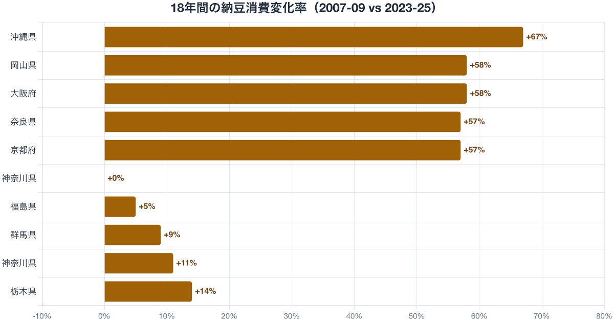 納豆支出額の17年変化(2007-09 → 2023-25)