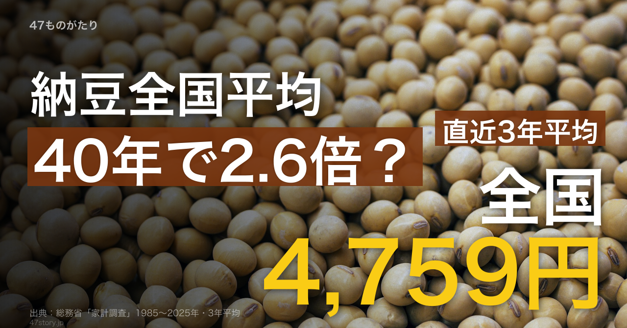 納豆の全国平均は40年で約2.6倍。前期22年で2倍化、後期17年は3割増にとどまる。