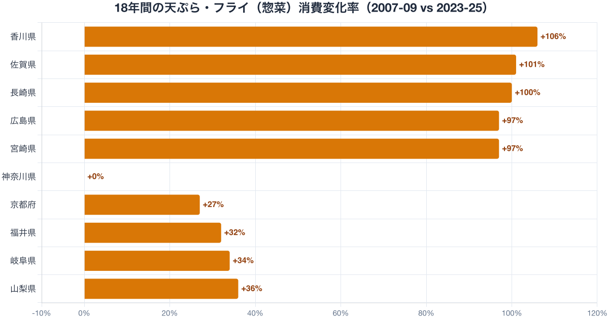 天ぷら・フライ支出額の17年変化率（2007-09→2023-25年）