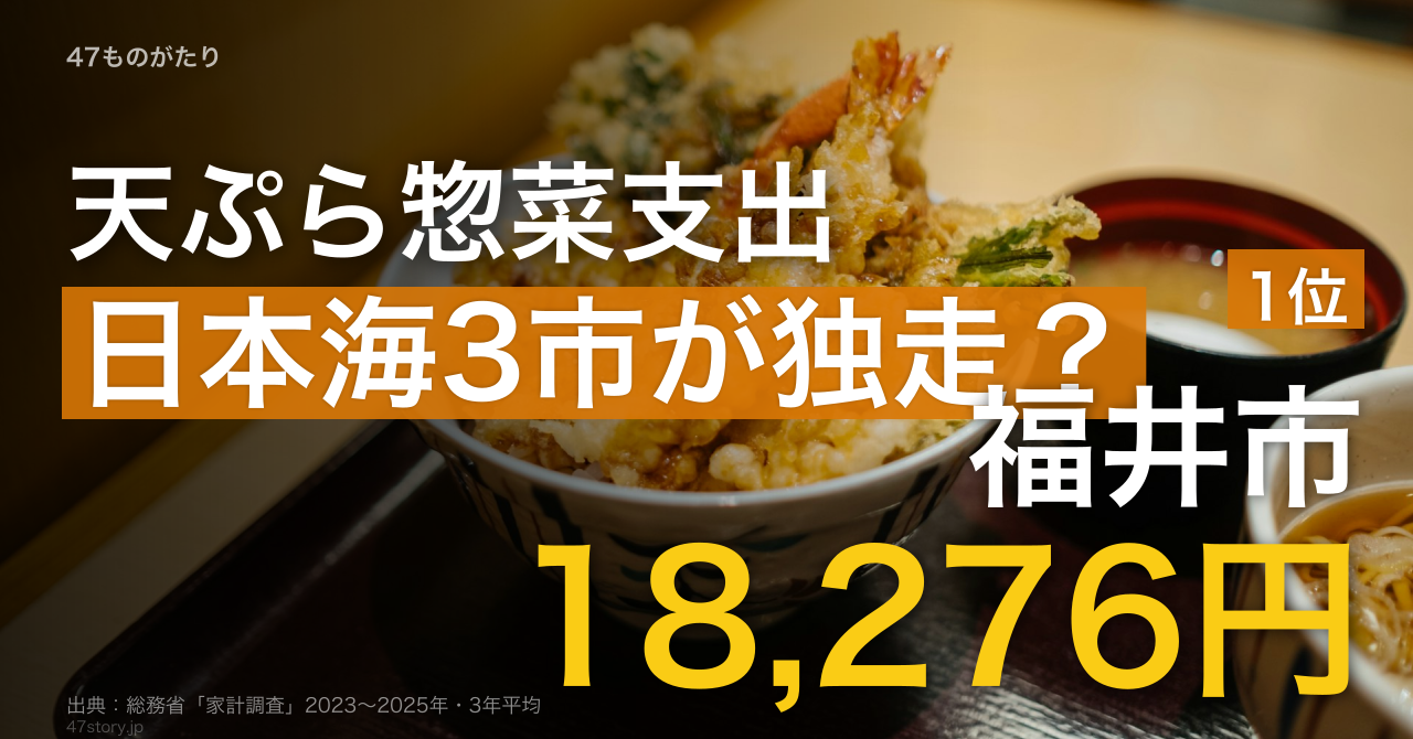 天ぷら・フライ支出額1位は福井市18,276円。日本海側3市が独走、最下位奈良の1.72倍差。