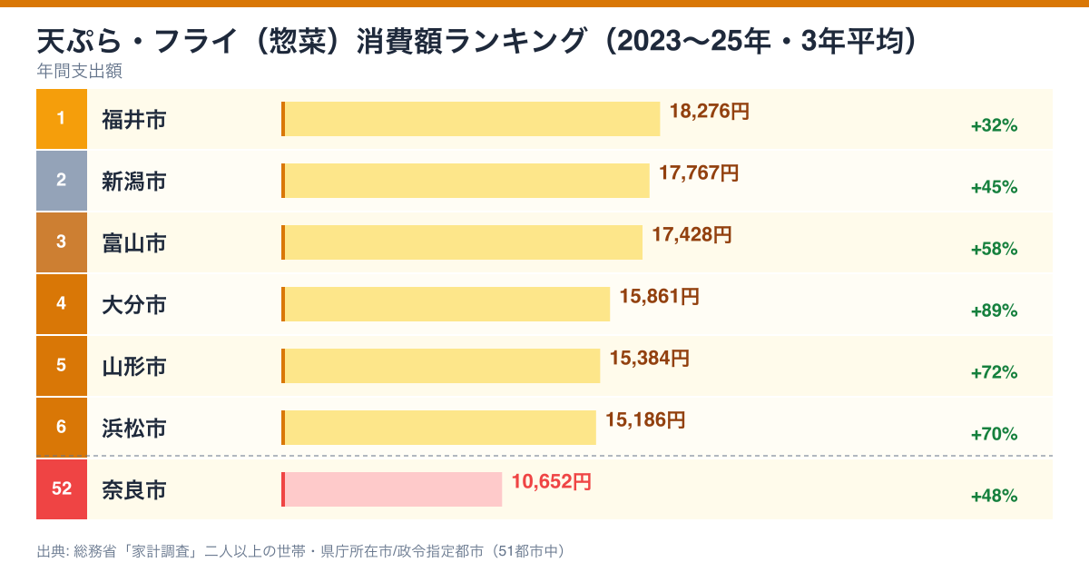 天ぷら・フライ支出額ランキング 2023-2025年 3年平均