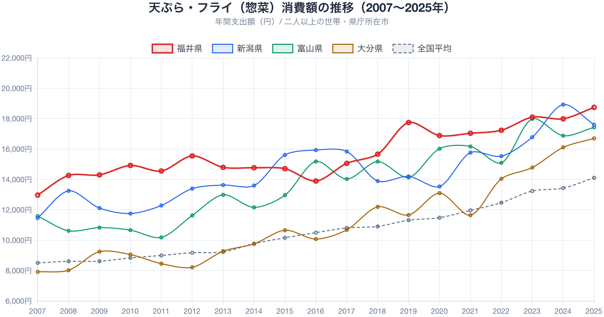天ぷら・フライ支出額の推移 2007-2025年