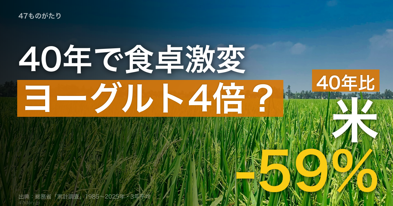 40年で米6割減、ヨーグルト4倍超。家計調査が映す日本の食卓の変化20品目。