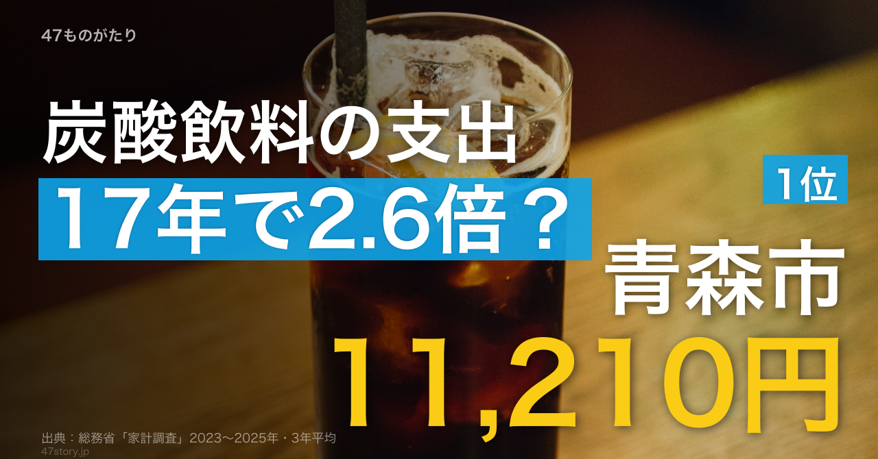 炭酸飲料の支出額1位は青森市11,210円。北日本が上位、17年で全国は約2.6倍に。