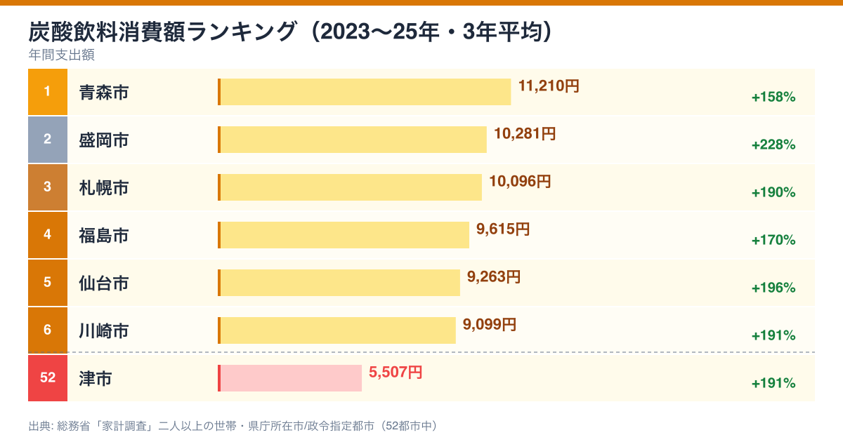 炭酸飲料支出額ランキング 2023-2025年 3年平均