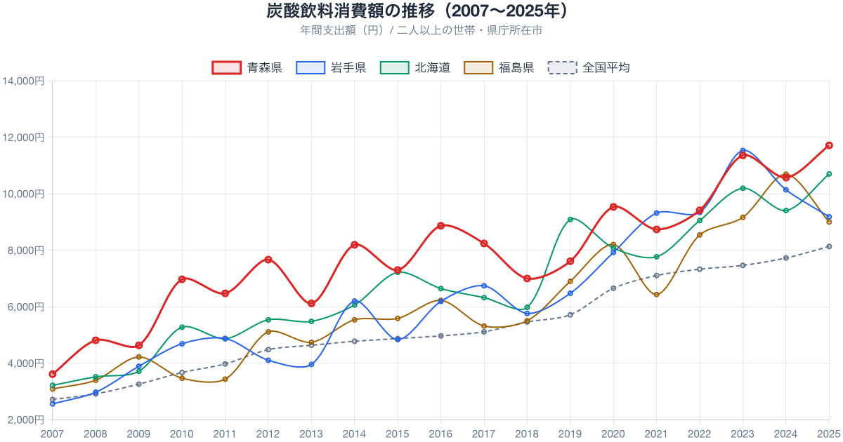 炭酸飲料支出額の推移 2007-2025年