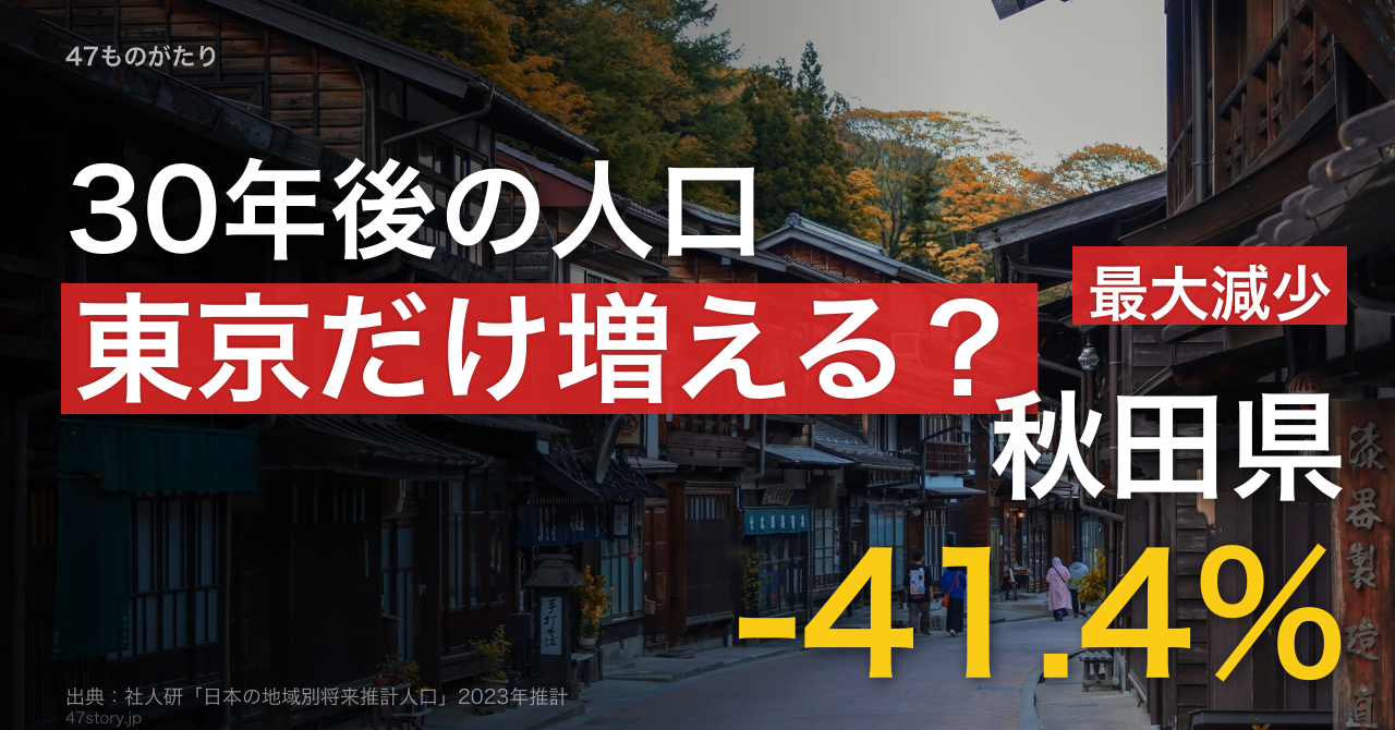 2050年に人口が増えるのは東京都だけ。減少最大は秋田-41%、全国は-16.5%。