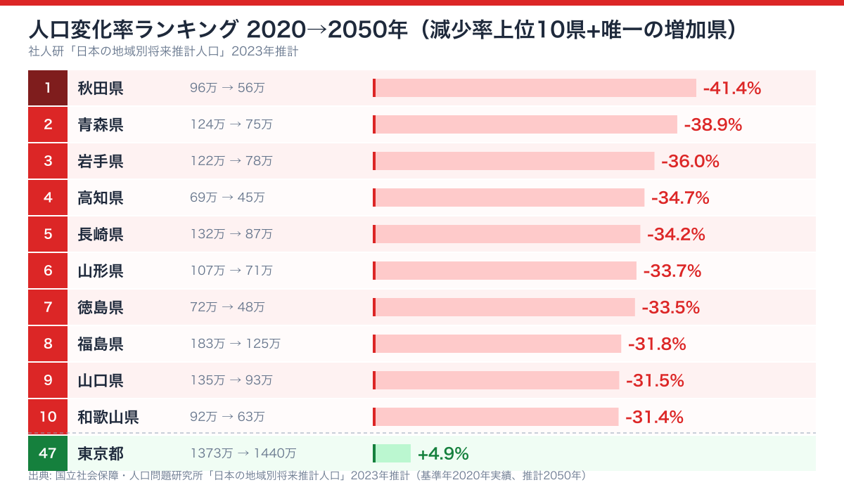 2020→2050年人口変化率 減少率上位