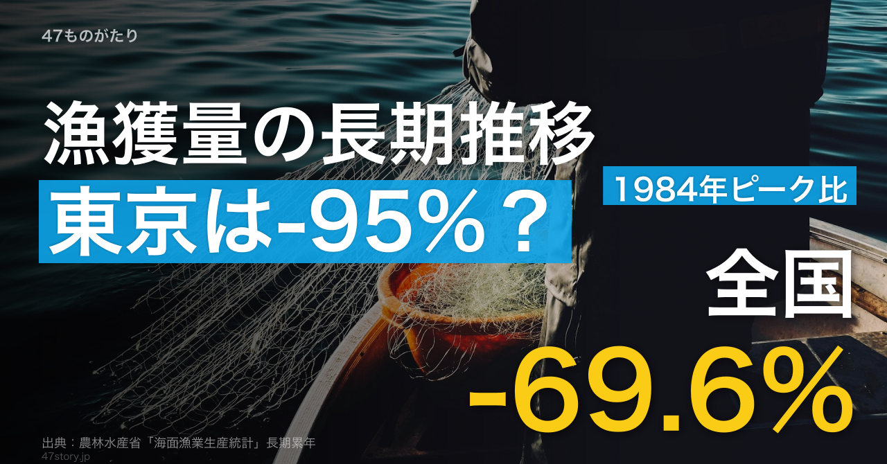 漁獲量はピークから31年で7割減。東京都-95%、福島-92%、山口-90%。