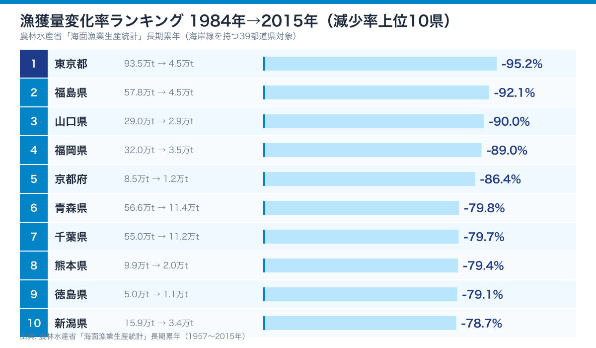 1984→2015年漁獲量変化率 減少率上位10県
